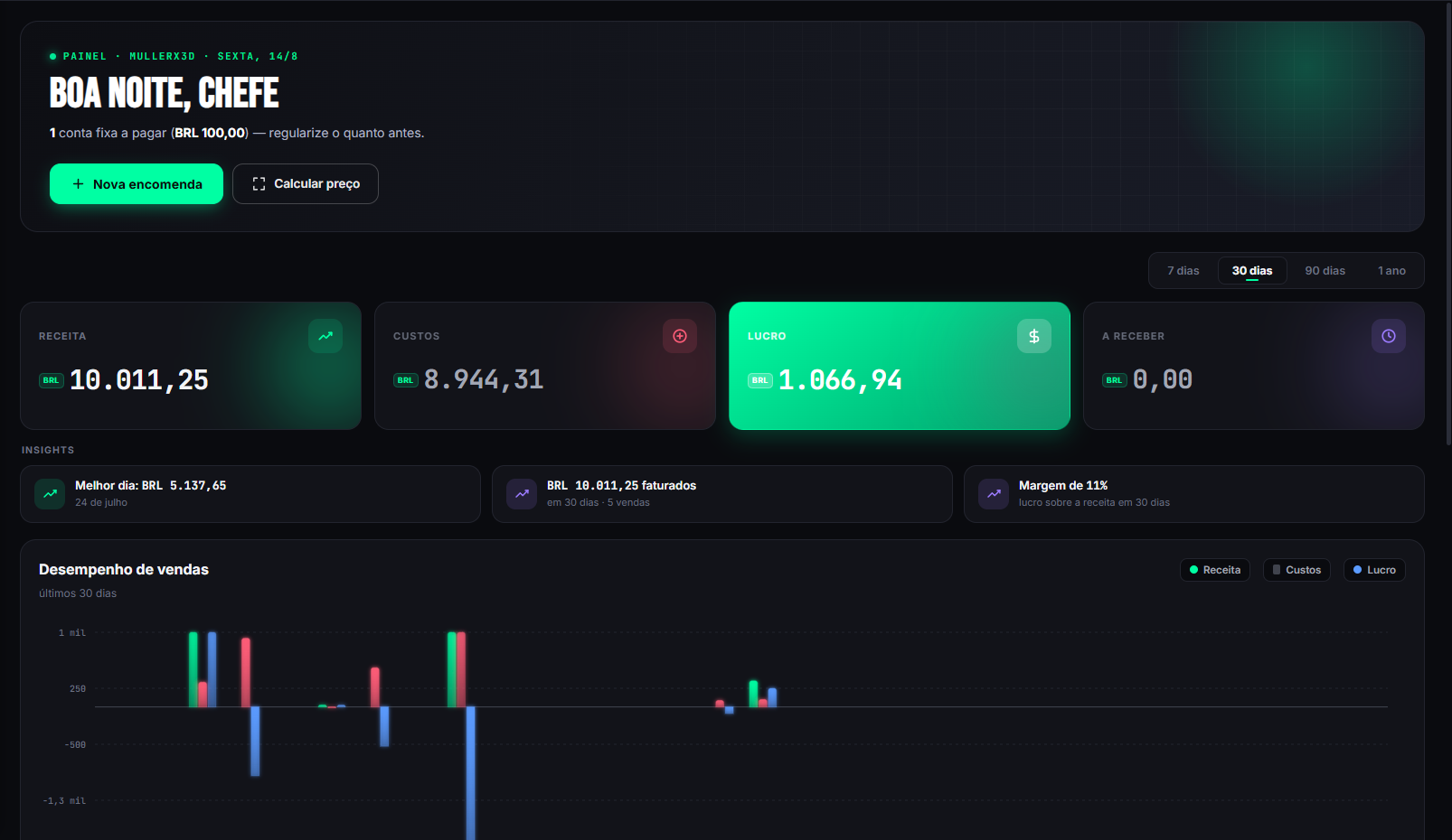 Dashboard do MullerX3D com resumo mensal, receita, custos, lucro e gráfico de vendas